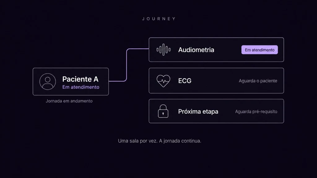 Paciente em atendimento na audiometria. ECG aguarda o paciente. Próxima etapa aguarda pré-requisito.